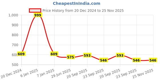 myntra.com LITTLE GINNIE Cotton Soft Toy Soft Toys and Dolls little ginnie Price History Graph from 20 Dec 2024 to 24 Nov 2025