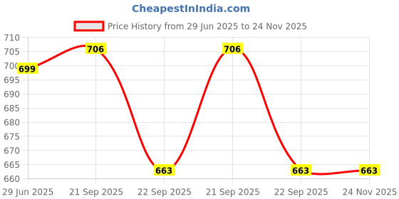 myntra.com LITTLE GINNIE Cotton Soft Toy Soft Toys and Dolls little ginnie Price History Graph from 29 Jun 2025 to 23 Nov 2025