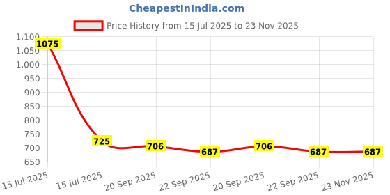 myntra.com LITTLE GINNIE Cotton Soft Toy Soft Toys and Dolls little ginnie Price History Graph from 15 Jul 2025 to 23 Nov 2025