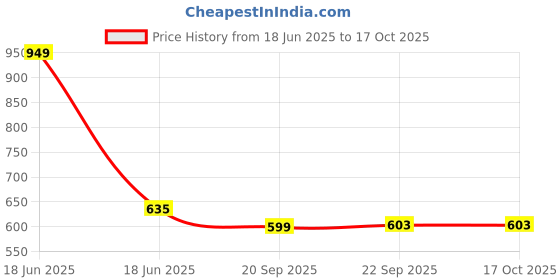 myntra.com LITTLE GINNIE Cotton Soft Toy Soft Toys and Dolls little ginnie Price History Graph from 18 Jun 2025 to 16 Oct 2025