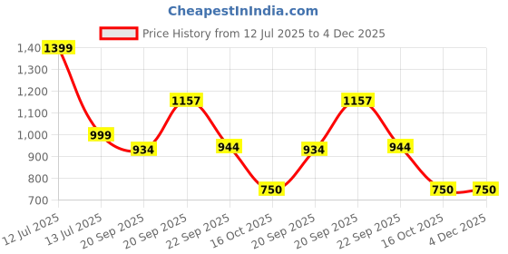 myntra.com LITTLE GINNIE Cotton Soft Toy Soft Toys and Dolls little ginnie Price History Graph from 12 Jul 2025 to 3 Dec 2025