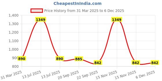 myntra.com LITTLE GINNIE Cotton White Bunny Soft Toy Dolls little ginnie Price History Graph from 31 Mar 2025 to 5 Dec 2025