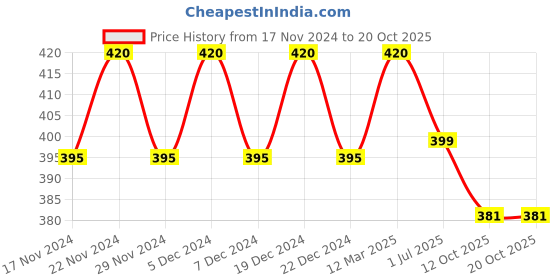 myntra.com LITTLE GINNIE Fruits Vegetables and Shapes DIY Kit Puzzle little ginnie Price History Graph from 17 Nov 2024 to 20 Oct 2025