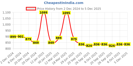 myntra.com LITTLE GINNIE Girls Animal Printed Regular Pure Cotton Kurti with Sharara & With Dupatta little ginnie Price History Graph from 2 Dec 2024 to 5 Dec 2025