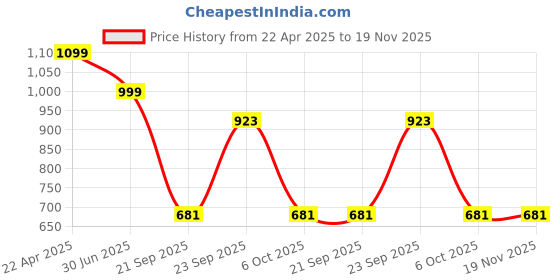 myntra.com LITTLE GINNIE Girls Bandhani Printed Regular Gotta Patti Pure Cotton Kurta with Sharara & With Dupatta little ginnie Price History Graph from 22 Apr 2025 to 18 Nov 2025