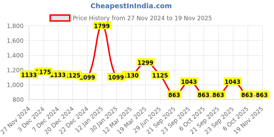 myntra.com LITTLE GINNIE Girls Bandhani Printed Regular Gotta Patti Pure Cotton Kurti with Sharara & With Dupatta little ginnie Price History Graph from 27 Nov 2024 to 18 Nov 2025