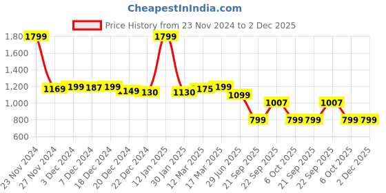 myntra.com LITTLE GINNIE Girls Bandhani Printed Regular Pure Cotton Kurti with Churidar & With Dupatta little ginnie Price History Graph from 23 Nov 2024 to 2 Dec 2025