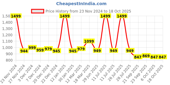 myntra.com LITTLE GINNIE Girls Bandhani Printed Regular Pure Cotton Kurti with Trousers & With Dupatta little ginnie Price History Graph from 23 Nov 2024 to 17 Oct 2025