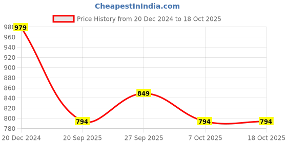myntra.com LITTLE GINNIE Girls Ethnic Motifs Printed Regular Gotta Patti Kurti with Sharara & With Dupatta little ginnie Price History Graph from 20 Dec 2024 to 18 Oct 2025