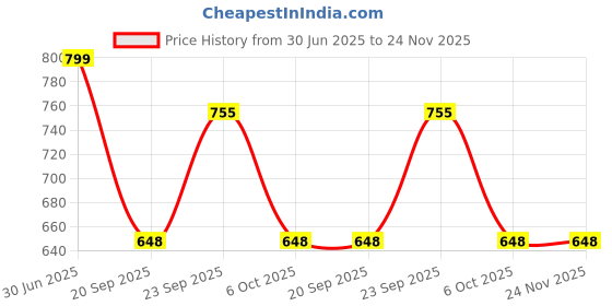 myntra.com LITTLE GINNIE Girls Ethnic Motifs Printed Regular Pure Cotton Kurta with Salwar little ginnie Price History Graph from 30 Jun 2025 to 24 Nov 2025