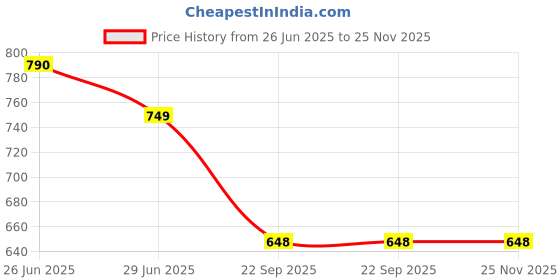 myntra.com LITTLE GINNIE Girls Ethnic Motifs Printed Regular Pure Cotton Kurta with Salwar little ginnie Price History Graph from 26 Jun 2025 to 25 Nov 2025