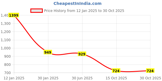 myntra.com LITTLE GINNIE Girls Gotta Patti Pleated Velvet Anarkali Kurta with Palazzo & Dupatta little ginnie Price History Graph from 12 Jan 2025 to 30 Oct 2025