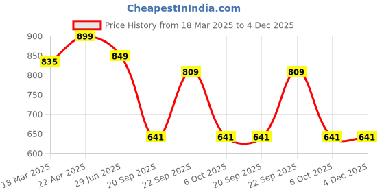myntra.com LITTLE GINNIE Girls Leheriya Printed Layered Gotta Patti Kurti with Salwar little ginnie Price History Graph from 18 Mar 2025 to 4 Dec 2025