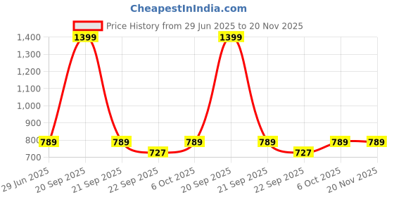 myntra.com LITTLE GINNIE Girls Leheriya Printed Regular Pure Cotton Kurti with Sharara little ginnie Price History Graph from 29 Jun 2025 to 19 Nov 2025