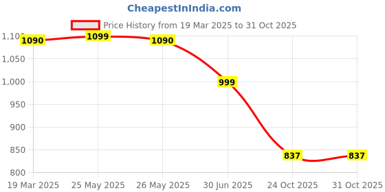 myntra.com LITTLE GINNIE Girls Leheriya Striped Angrakha Gotta Patti Kurti with Sharara & With Dupatta little ginnie Price History Graph from 19 Mar 2025 to 31 Oct 2025
