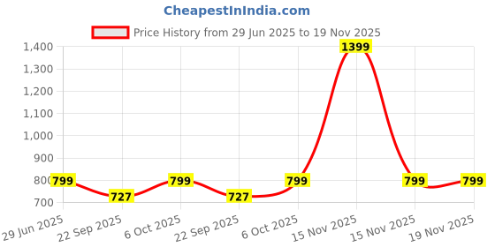 myntra.com LITTLE GINNIE Girls Printed Regular Pure Cotton Kurti with Sharara little ginnie Price History Graph from 29 Jun 2025 to 19 Nov 2025