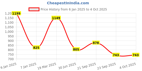 myntra.com LITTLE GINNIE Girls Printed Regular Pure Cotton Kurti with Sharara & With Dupatta little ginnie Price History Graph from 6 Jan 2025 to 4 Oct 2025