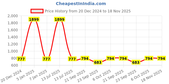 myntra.com LITTLE GINNIE Girls Printed Regular Thread Work Kurta with Dhoti Pants little ginnie Price History Graph from 20 Dec 2024 to 18 Nov 2025