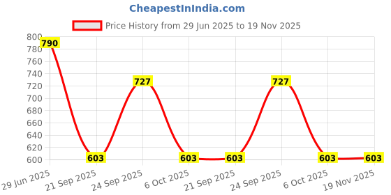 myntra.com LITTLE GINNIE Girls Printed Top With Trouser little ginnie Price History Graph from 29 Jun 2025 to 19 Nov 2025