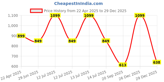 myntra.com LITTLE GINNIE Girls Printed Top with Trousers little ginnie Price History Graph from 22 Apr 2025 to 29 Dec 2025