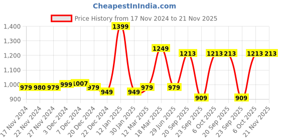 myntra.com LITTLE GINNIE Girls Regular Pure Cotton Kurti with Trousers & With Dupatta little ginnie Price History Graph from 17 Nov 2024 to 20 Nov 2025