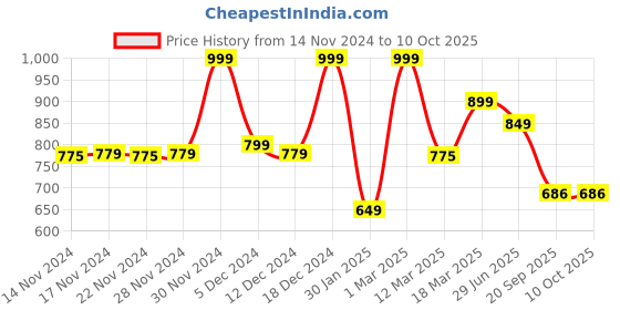 myntra.com LITTLE GINNIE Girls Regular Sequinned Kurti with Pyjamas little ginnie Price History Graph from 14 Nov 2024 to 4 Oct 2025