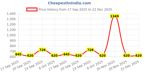 myntra.com LITTLE GINNIE Girls Round Neck Embroidered Flutter Sleeve Fit & Flare Dress little ginnie Price History Graph from 17 Sep 2025 to 22 Dec 2025
