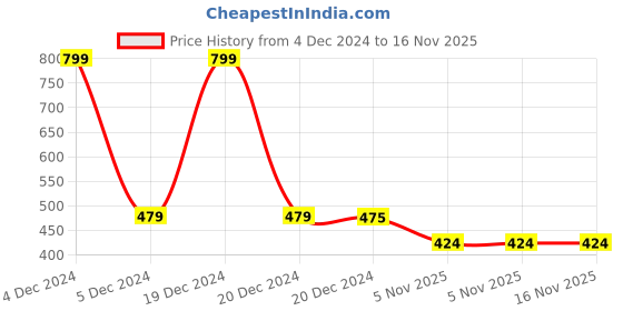 myntra.com LITTLE GINNIE Girls Self Design Sweatshirt with Trouser little ginnie Price History Graph from 4 Dec 2024 to 16 Nov 2025
