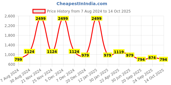 myntra.com LITTLE GINNIE Girls Yoke Design Regular Pure Cotton Kurti with Sharara & With Dupatta little ginnie Price History Graph from 7 Aug 2024 to 14 Oct 2025