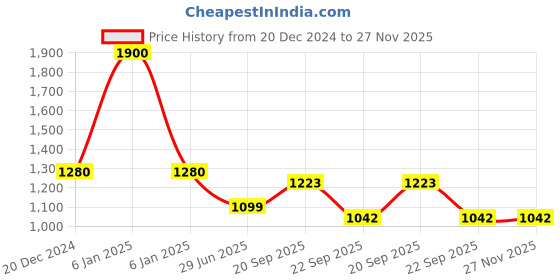 myntra.com LITTLE GINNIE Hundred Board with Wool Balls little ginnie Price History Graph from 20 Dec 2024 to 27 Nov 2025