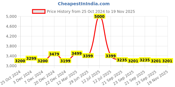 myntra.com LITTLE GINNIE Infants Brown Busy Board Activity Center little ginnie Price History Graph from 25 Oct 2024 to 19 Nov 2025