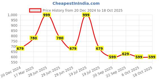 myntra.com LITTLE GINNIE Infants Set Of 2 Flower Booties little ginnie Price History Graph from 20 Dec 2024 to 17 Oct 2025