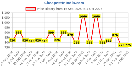 myntra.com LITTLE GINNIE Kids 10-Pcs Wooden Stacking & Nesting Game little ginnie Price History Graph from 16 Sep 2024 to 4 Oct 2025