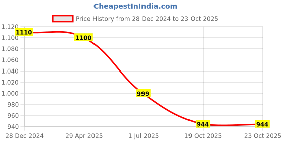 myntra.com LITTLE GINNIE Kids 2-Pcs Wooden Toys little ginnie Price History Graph from 28 Dec 2024 to 22 Oct 2025