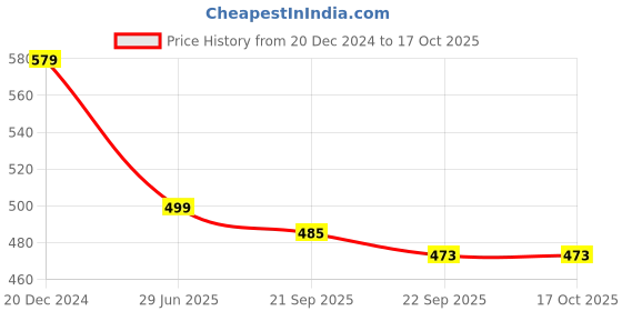 myntra.com LITTLE GINNIE Kids 3-Pcs Silicon Teething little ginnie Price History Graph from 20 Dec 2024 to 4 Oct 2025