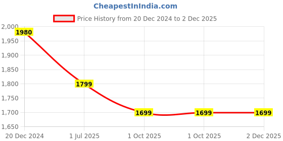 myntra.com LITTLE GINNIE Kids 45-Pcs Wooden Construction & Building Block Set little ginnie Price History Graph from 20 Dec 2024 to 2 Dec 2025