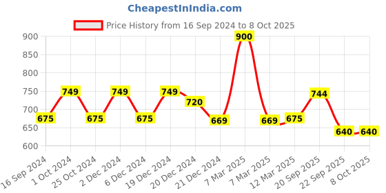 myntra.com LITTLE GINNIE Kids 9Pcs Wooden Tiles With Rectangular Stacking Tiles little ginnie Price History Graph from 16 Sep 2024 to 4 Oct 2025