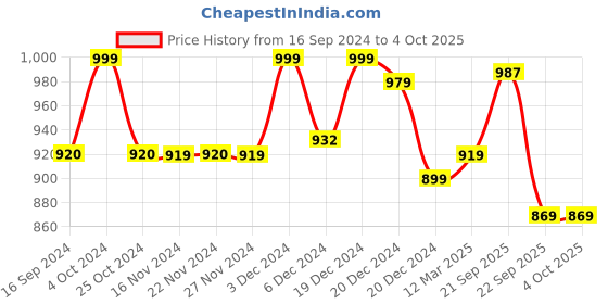myntra.com LITTLE GINNIE Kids BPA Free Brain Teaser Puzzle Game little ginnie Price History Graph from 16 Sep 2024 to 4 Oct 2025