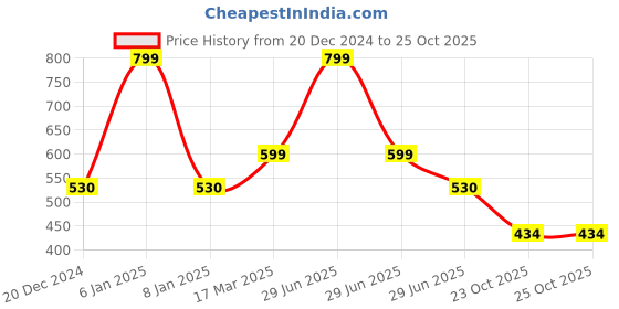 myntra.com LITTLE GINNIE Kids Checked Woollen Beanie little ginnie Price History Graph from 20 Dec 2024 to 24 Oct 2025