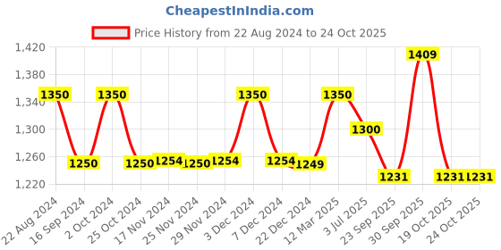 myntra.com LITTLE GINNIE Kids Magnetic Building Blocks Construction Toys little ginnie Price History Graph from 22 Aug 2024 to 23 Oct 2025