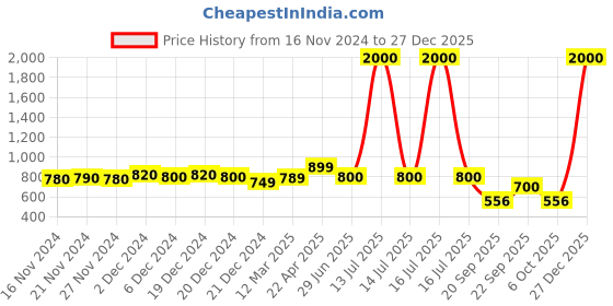 myntra.com LITTLE GINNIE Kids Mandarin Collar Thread Work Angrakha Straight Kurta & Trousers little ginnie Price History Graph from 16 Nov 2024 to 27 Dec 2025