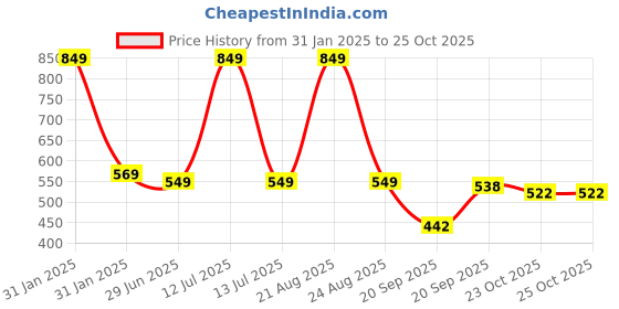 myntra.com LITTLE GINNIE Kids Octopus Cotton Soft Toy Soft Toys and Dolls little ginnie Price History Graph from 31 Jan 2025 to 24 Oct 2025
