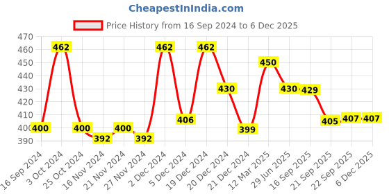 myntra.com LITTLE GINNIE Kids Pure Cotton Soft & Cushy Panda Soft Toy little ginnie Price History Graph from 16 Sep 2024 to 5 Dec 2025