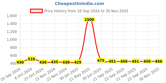 myntra.com LITTLE GINNIE Kids Pure Cotton Soft & Cushy Rabbit Soft Toy little ginnie Price History Graph from 16 Sep 2024 to 30 Nov 2025