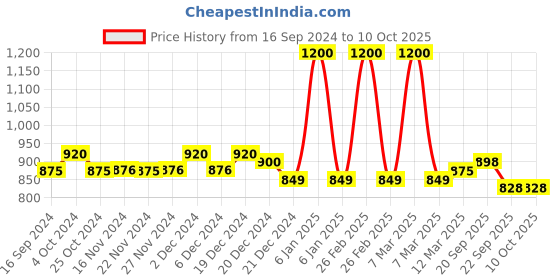 myntra.com LITTLE GINNIE Kids Sorting Activity Toys For Toddlers little ginnie Price History Graph from 16 Sep 2024 to 4 Oct 2025