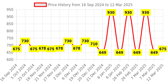 myntra.com LITTLE GINNIE Kids Wooden Abacus Counting Addition Subtraction Calculation Shelf little ginnie Price History Graph from 16 Sep 2024 to 12 Mar 2025