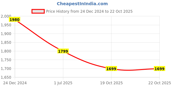 myntra.com LITTLE GINNIE Kids Wooden Cooking Toy Set little ginnie Price History Graph from 24 Dec 2024 to 22 Oct 2025