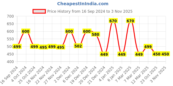 myntra.com LITTLE GINNIE Kids Wooden Push And Pull Animal Toys little ginnie Price History Graph from 16 Sep 2024 to 2 Nov 2025