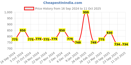 myntra.com LITTLE GINNIE Kids Wooden Robot Balancing Game Building Blocks Toy little ginnie Price History Graph from 16 Sep 2024 to 10 Oct 2025
