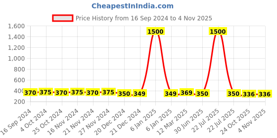myntra.com LITTLE GINNIE Kids Wooden Tractor Toys little ginnie Price History Graph from 16 Sep 2024 to 2 Nov 2025